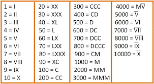 What is the largest number you can write? Roman Numerals Chart 1 To 500 Pdf Roman Numerals