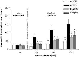 Selective Antagonism at Dopamine D3 Receptors Prevents Nicotine-Triggered  Relapse to Nicotine-Seeking Behavior