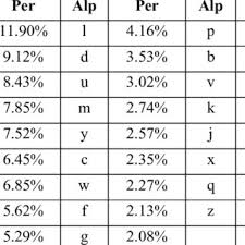 Quite simply, an alphabetic character is a 'letter'. Frequency Of The Single Alphabetic Character Download Table