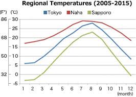 Temperatures Nature Explore Japan Kids Web Japan Web