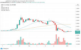 Btc, eth, bnb, doge, xrp, ada, dot, bch, ltc, uni. Bitcoin Ethereum And Ripple Price Prediction In January 2021 Blockchain Cryptocurrencies Tabloid