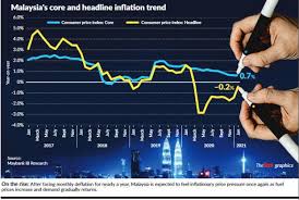 Gas (gasoline, fuel, petrol) prices in malaysia. Inflation Expected To Return On High Fuel Prices Demand Maju Saham