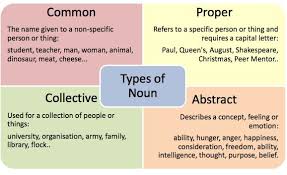 1 St Grading Types Of Noun Lessons Tes Teach