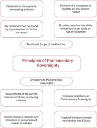 If the vocabulary is understood, the rules are easy. Parliamentary Sovereignty