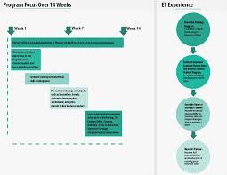 Executive Training Program Merchandising Business Analyst Team Building Activities Training Programs