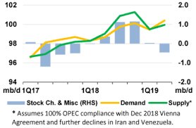 oil forecast fears of slowing global growth to limit