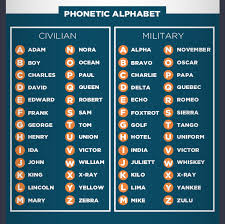 If you've ever talked on a call with bad reception or with someone in a loud place clear, expedient communication is vital to any military operation, and the everyday method of conveying ideas isn't always suitable. Zip Scanners On Twitter Phonetic Alphabet Military Civilian Infographic Http T Co Dxmbdcqnge Http T Co Wkmyitqbl9