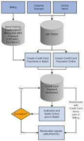 Credit cards and medical bills are ideal for the debt settlement process because if the cardholder files for bankruptcy, the card company or medical facility could get nothing. Peoplesoft Receivables 9 1 Peoplebook