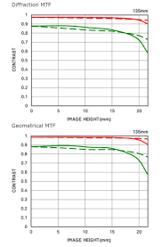 Lens Constructions Mtf Chart Of Sigma 14mm F 1 8 Art