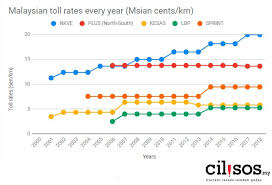 This is one of the later season peaks on record. We Tried Charting Malaysian Historical Toll Rates But Discovered So Many Problems With It