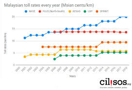 Kuala lumpur, jan 17 — the toll charges for private vehicle users plying the plus malaysia berhad (plus) operated highways will be reduced by 18 per cent. We Tried Charting Malaysian Historical Toll Rates But Discovered So Many Problems With It