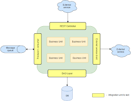 Then check out our detailed example on spring boot unit testing! Native Integration Testing In Spring Boot Dzone Devops