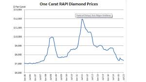 Diamonds May Be The Next Big Thing In The Futures Market