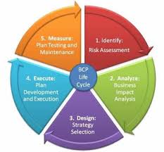 Business Continuity Tips For Entrepreneurs Makingithappen Business Continuity Planning Business Continuity Business Process Management
