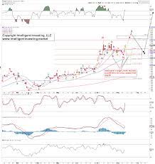 This is likely because tesla has a very large retail. Tesla S Stock Split Rally Right On Cue According To Elliott Wave Investing Com