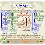 خرائط ذهنية سورة يوسف Quran Tafseer Quran Recitation Quran Book