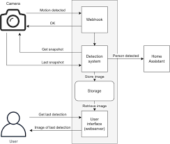 Select processing options, select one or more images to process, wait for faces to be detected and click action buttons on the right of each face. Local Presence Detection Using Face Recognition And Tensorflow Js For Home Assistant Part 1 Detection