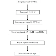 Flow Diagram Of Crystallized Palm Syrup Sugar Production