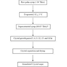 flow diagram of crystallized palm syrup sugar production