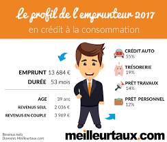 Simulation en ligne rapide et gratuite. Credit Conso Portrait De L Emprunteur Type Meilleurtaux Com