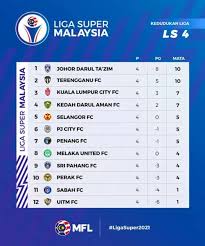 Laman ini adalah mengenai piala dunia b17 2019, (bola sepak/dunia). Keputusan Liga Malaysia Utusan Digital