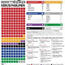 Jumlah kerusi parlimen mengikut parti. Kedudukan Terkini Kerusi Parlimen Dewan Rakyat