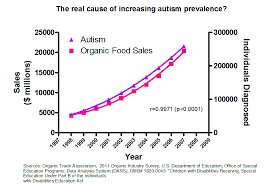 This Graph Will Make You Think Twice About Eating Organic