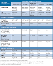 best practices for curing medical device adhesives 2018 06