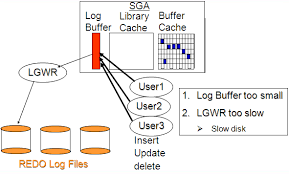 Oracle:redo Log Waits - Db Optimizer