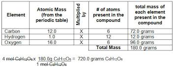 Atomic weight of lithium = 6.941g~7g(approx.) 10 years ago. The Mole