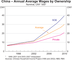 Chinas Labour Market Bulletin September Quarter 2011 Rba