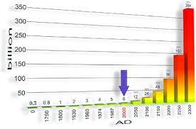 the world population