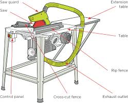 Circular Saw Benches Worksafe