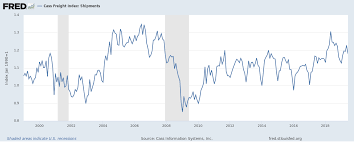 Cass Freight Index Is Signalling A Slowdown In The U S