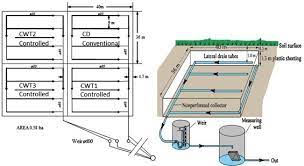 Controlled Drainage And Subirrigation A Water Management Option To Reduce Non Point Source Pollution From Agricultural Land Sciencedirect