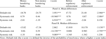 What are the different money laundering techniques? Mean And Median Differences In Bank Risk Of Money Laundering And Download Scientific Diagram