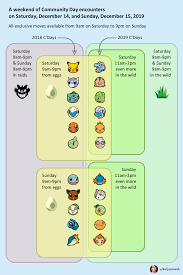 December Community Day 2019 A More Clear And Simple
