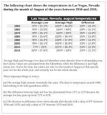 Las Vegas Temperatures And Greenhouse Effect Album On Imgur