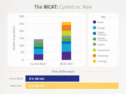 What To Expect From The Mcat 2017 Goconqr