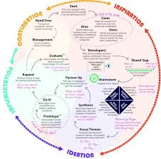 Pin On Design Process Design Thinking