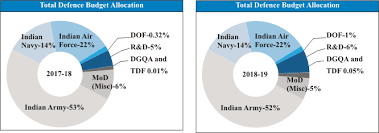 India Government Spending Pie Chart 2018 Best Picture Of
