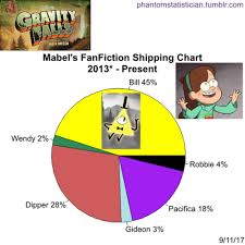 Fandom FanFiction Statistics — Fandom: Gravity Falls Character: Mabel  Sample...