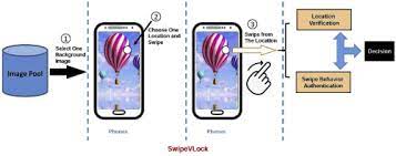 A conventional unlocking mechanism is shown, for example, in figs. A Swipe Based Unlocking Mechanism With Supervised Learning On Smartphones Design And Evaluation Sciencedirect