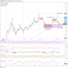 Stock price and news, technical and fundamental analysis, daily. Apple Aapl Stock Forecast Aapl Still Holds 200 Day In Strong Support Region Key Levels To Watch