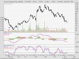 Lihat berita, harga saham, data fundamental, teknikal analisis dan laporan keuangan saham antm ( aneka tambang tbk.) investasi, nabung, beli atau jual sahamnya secara online dengan mudah. Analisa Saham Antm Dan Inco