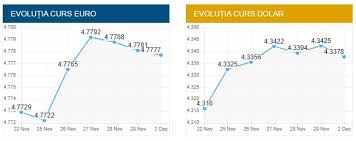 La ce nivel este indicele robor. Curs Valutar Bnr MarÈi 3 Decembrie Cat CostÄ Euro Impact