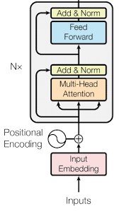 Implementation of BERT