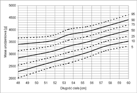 Birth Body Weight To Length Ratio Wrong Planet Autism