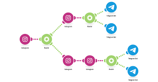 Telegram Bot Instagram Integrations Integromat