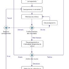 Control Activities Flow Chart Of A Load Test Source